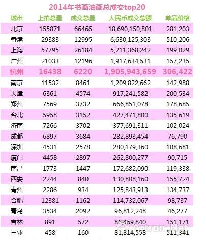 书画与油画成交重镇TOP20