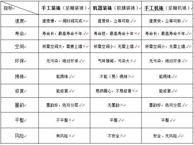 三大装裱技术风险评估:手工机裱安全性第一
